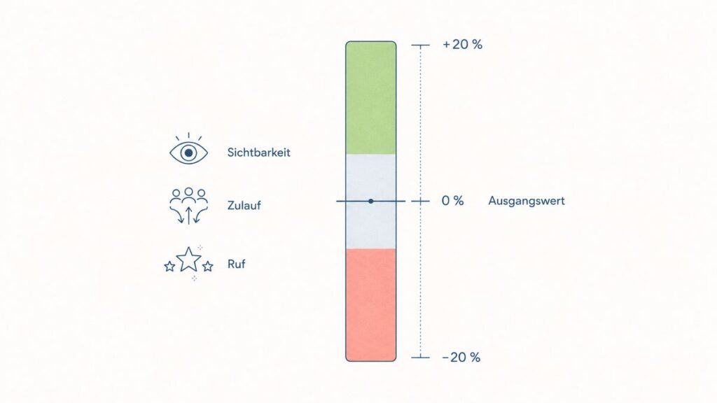 Korridor: Infografik zum Bewertungskorridor einer Praxis, plus und minus 20 Prozent um den ideellen Wert
